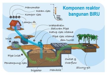 komponen biogas