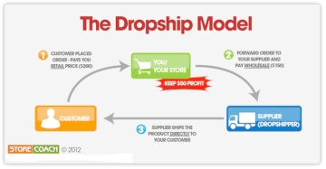 Pahami Sistem Dropship Dalam Bisnis Sampingan Toko Online
