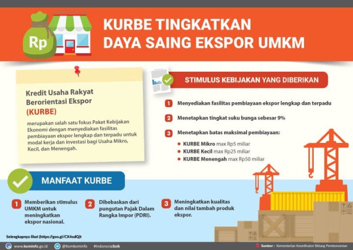 Kredit Usaha Rakyat Berorientasi Ekspor alias KURBE, Infografis