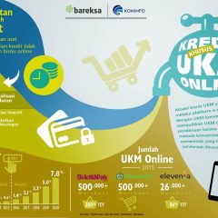 KUR untuk UKM Online di Indonesia, Infografis
