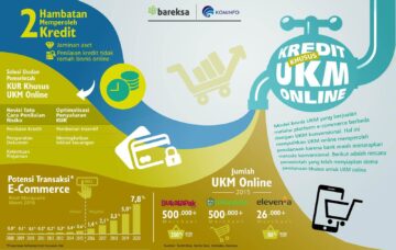 KUR untuk UKM Online di Indonesia, Infografis