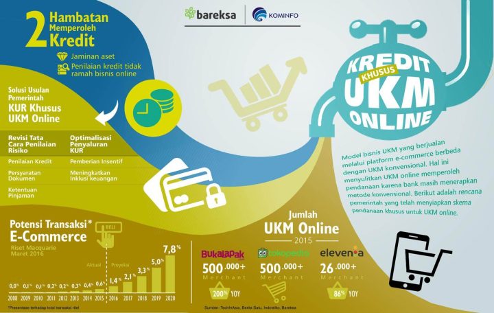 KUR untuk UKM Online di Indonesia, Infografis